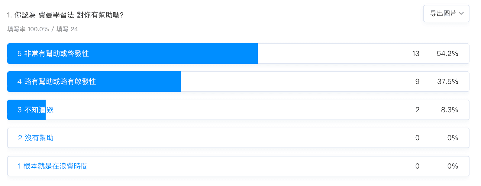 Student evaluation on learning helpfulness