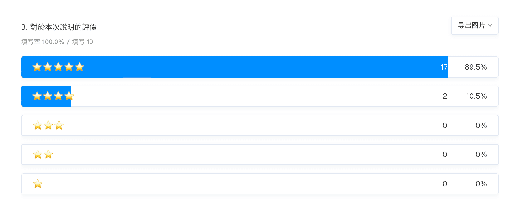 Student evaluation on understanding level