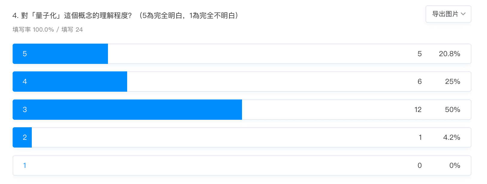Student evaluation on quantization concept understanding